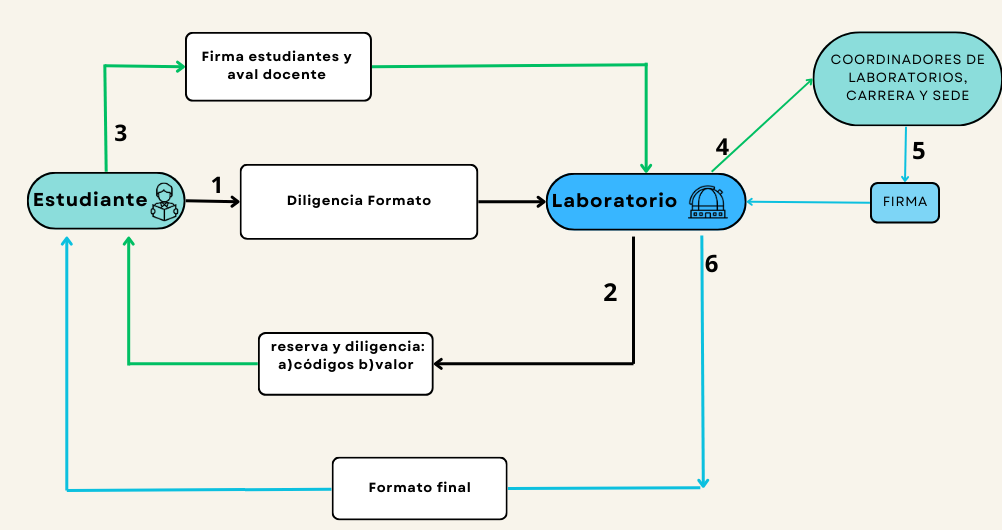 Procedimiento interno