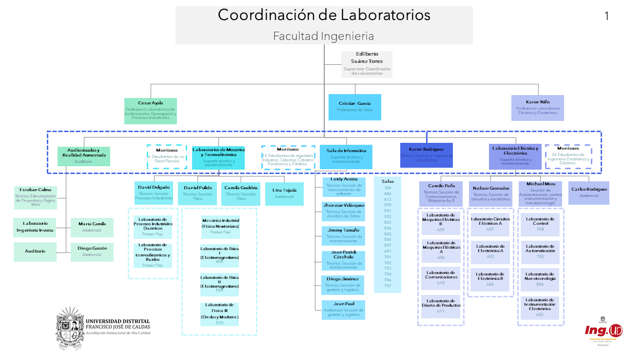 Organigrama