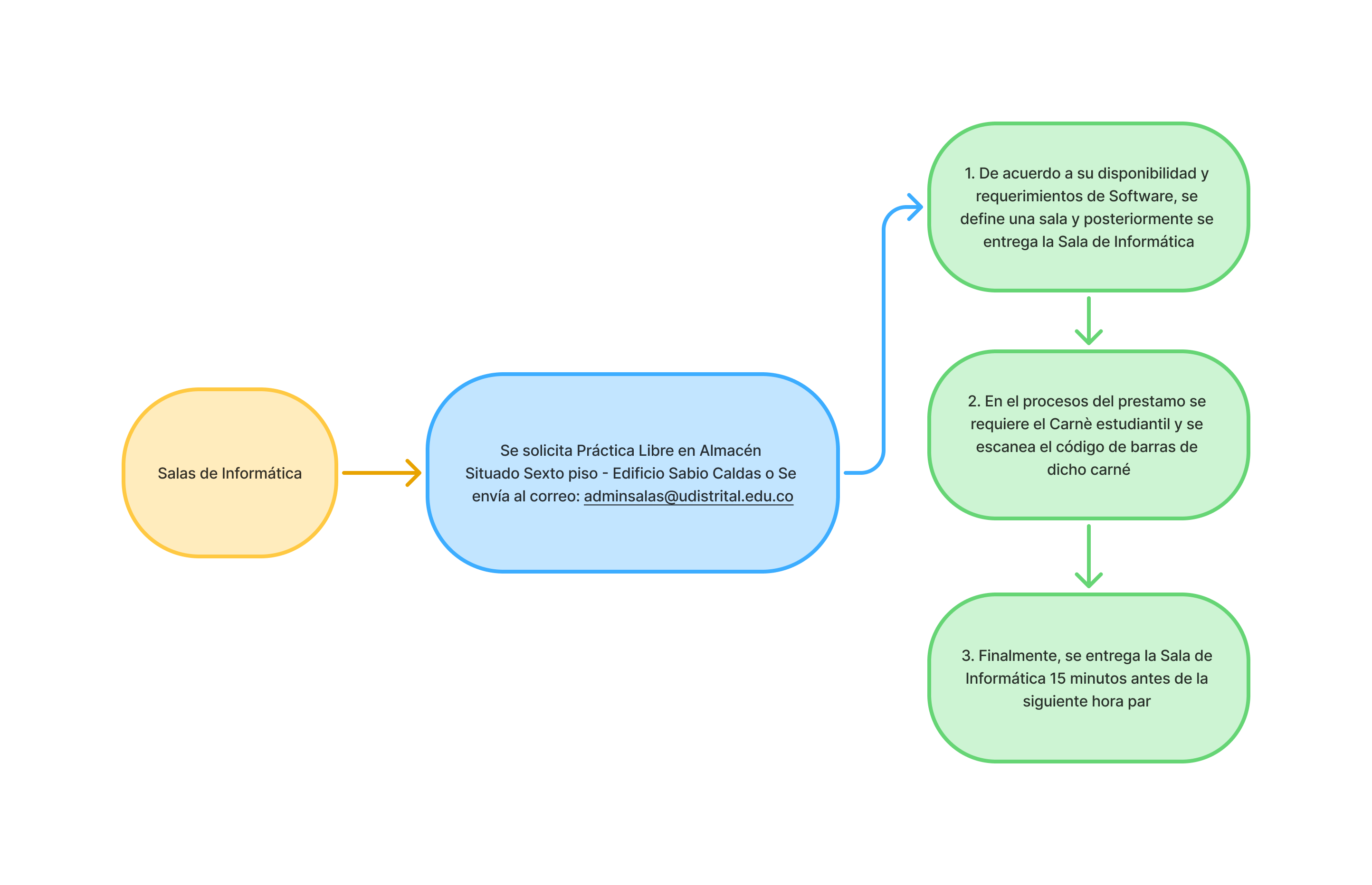 Proceso de préstamo en Salas de Informática