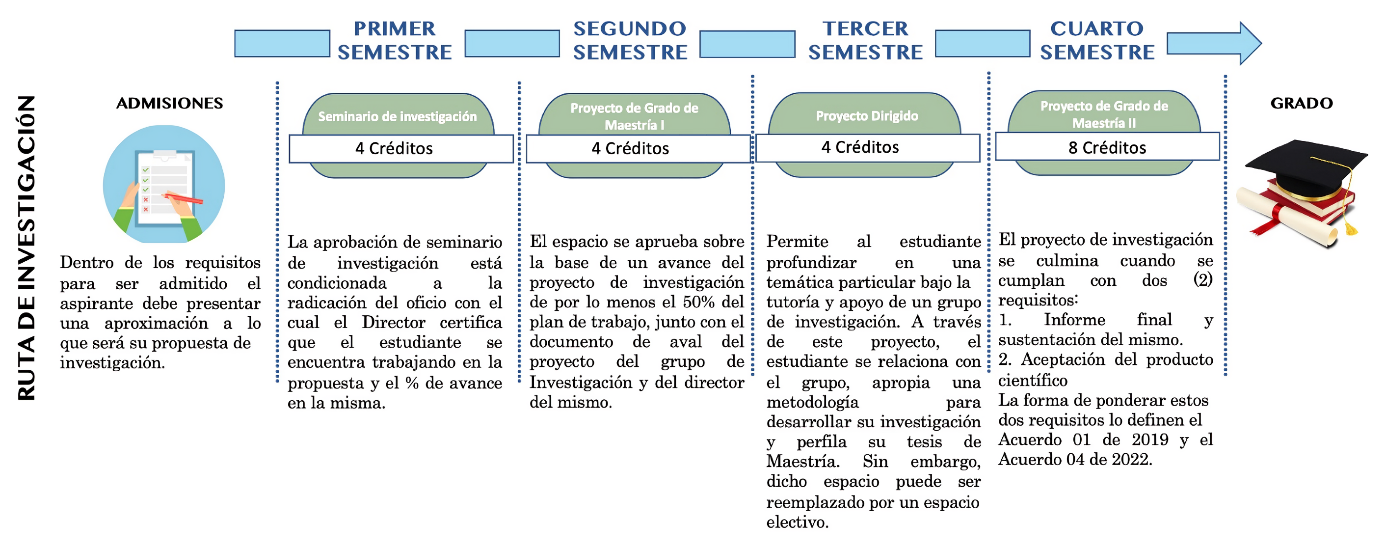 Imagen de la ruta de investigacion en la maestria en ingenieria en la UD